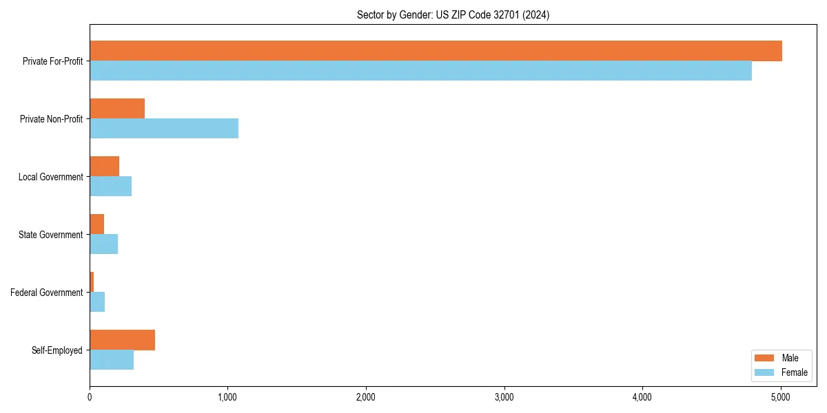 Employment sector breakdown by gender in 