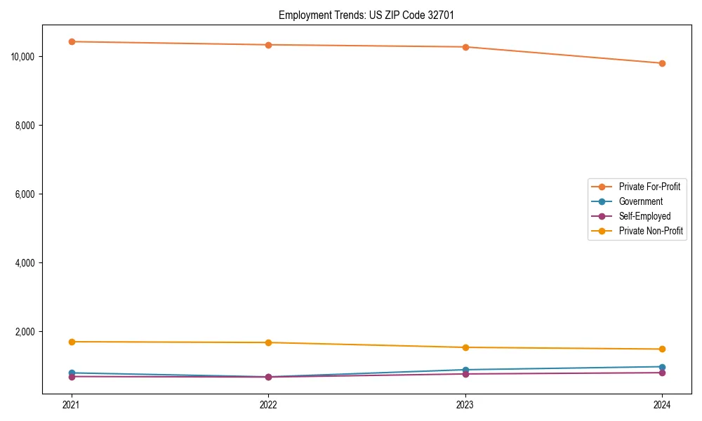 Long-term employment trends in 