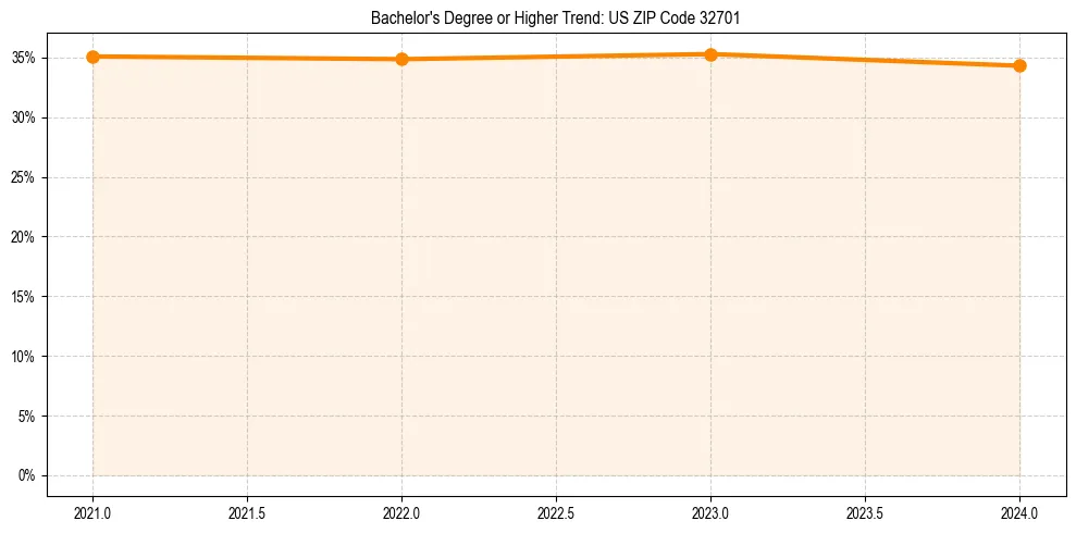 Trend chart showing bachelor degree growth in 