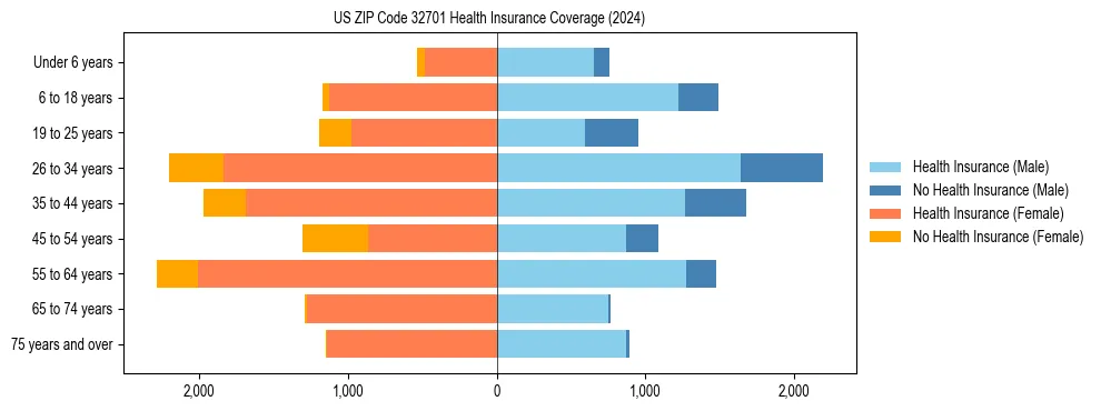 Health insurance pyramid for US ZIP Code 32701