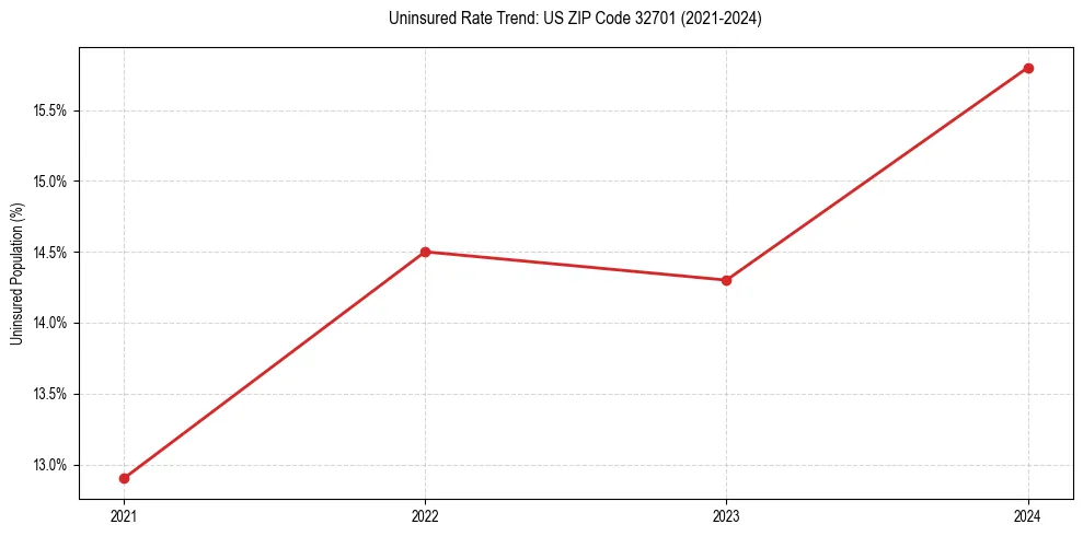 Uninsured trend chart for US ZIP Code 32701