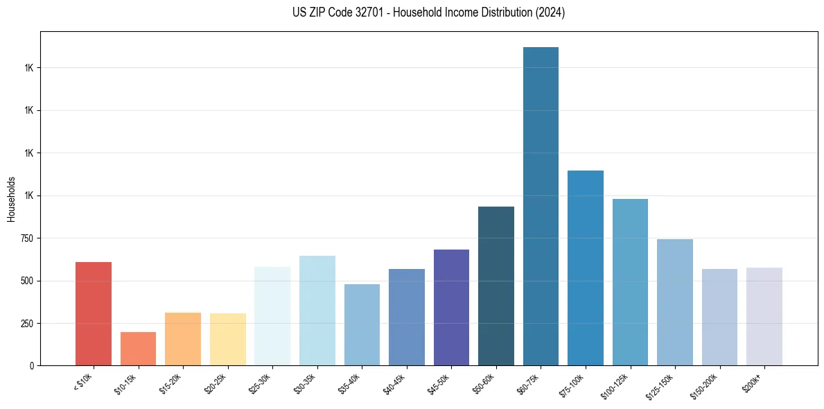 Income Distribution for 