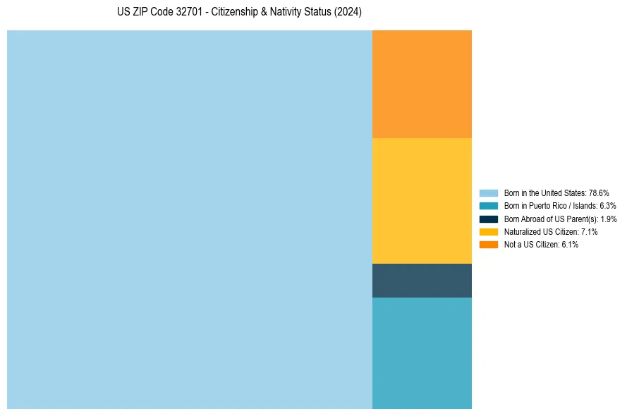 Nativity Treemap for 