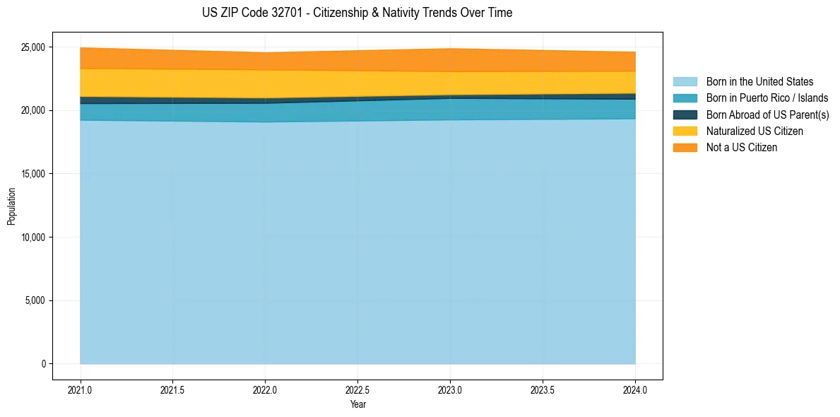 Historical nativity trends for 