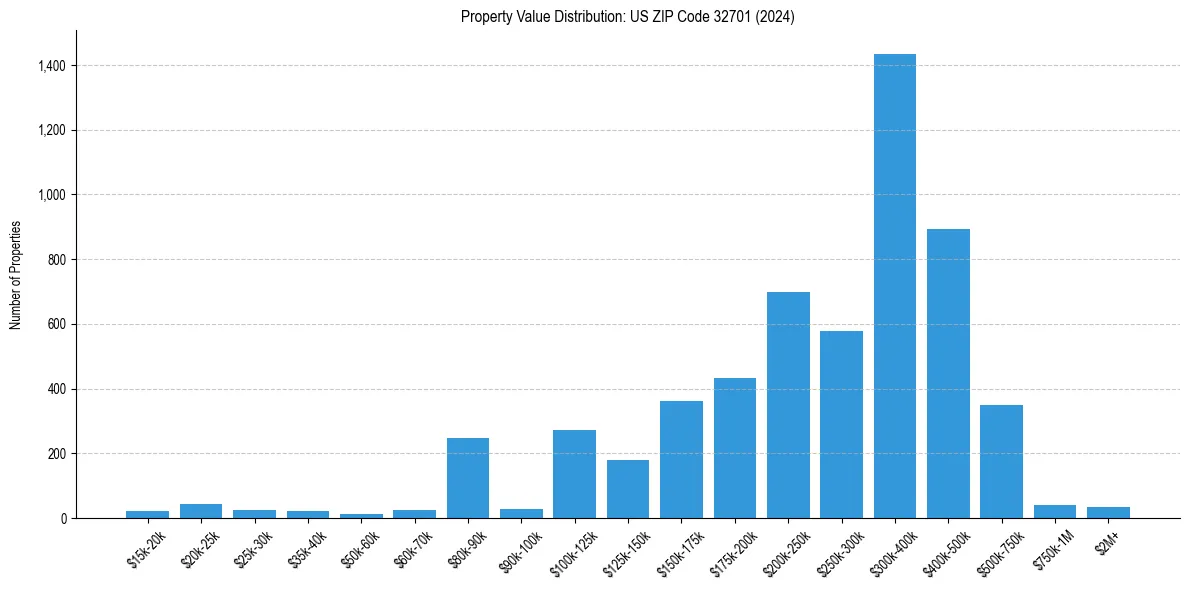 Value Distribution for 