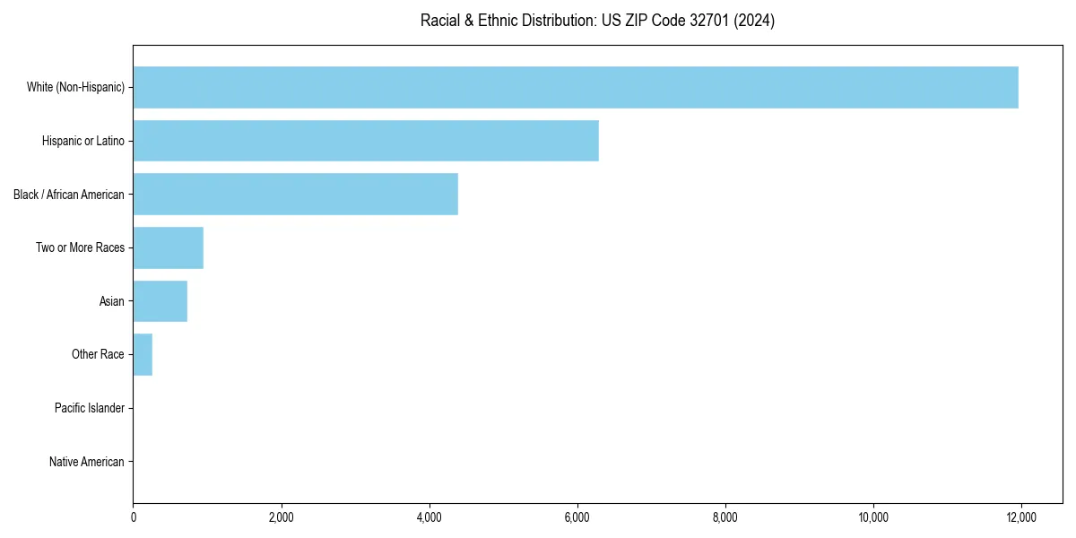 Bar chart showing racial distribution in  for 2024