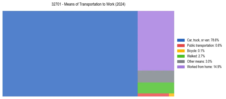 Commute modes in US ZIP Code 32701