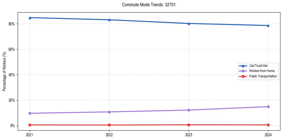 Transportation trends in US ZIP Code 32701