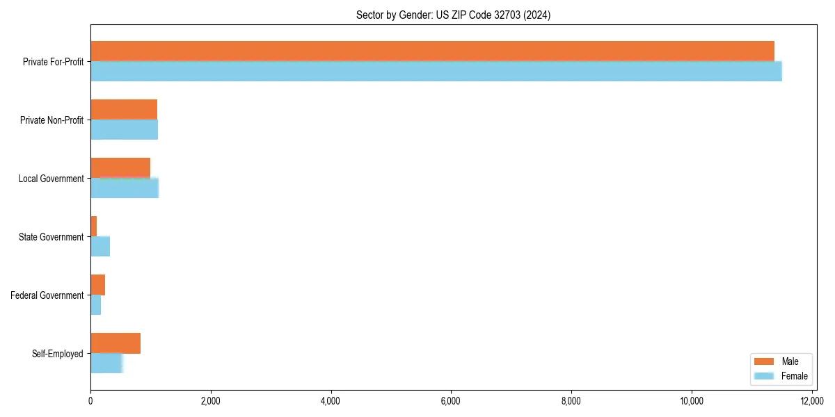 Employment sector breakdown by gender in 