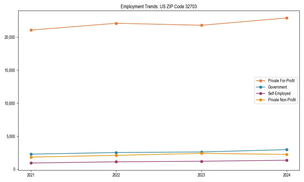 Long-term employment trends in 