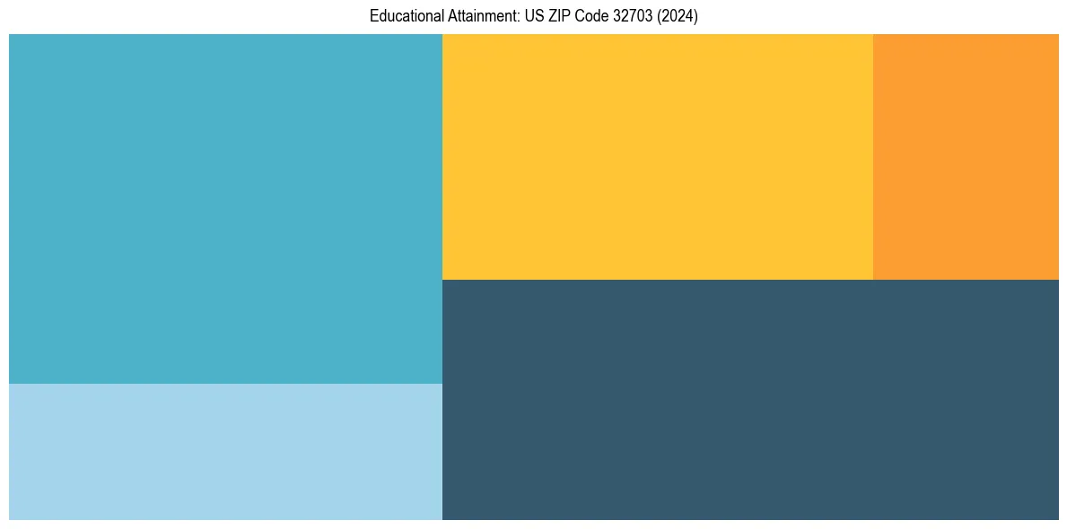 Education Treemap for  in 2024