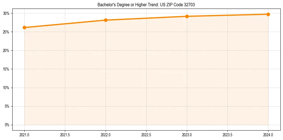 Trend chart showing bachelor degree growth in 