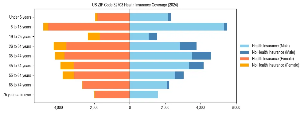 Health insurance pyramid for US ZIP Code 32703