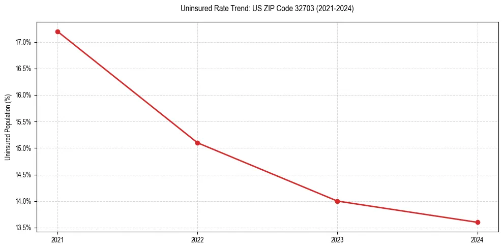 Uninsured trend chart for US ZIP Code 32703