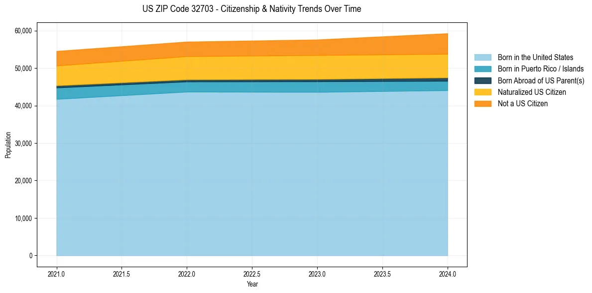 Historical nativity trends for 