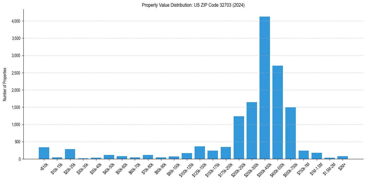 Value Distribution for 