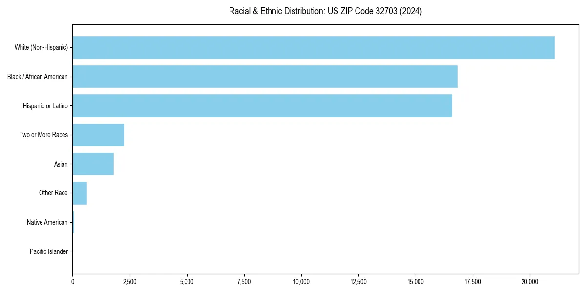 Bar chart showing racial distribution in  for 2024