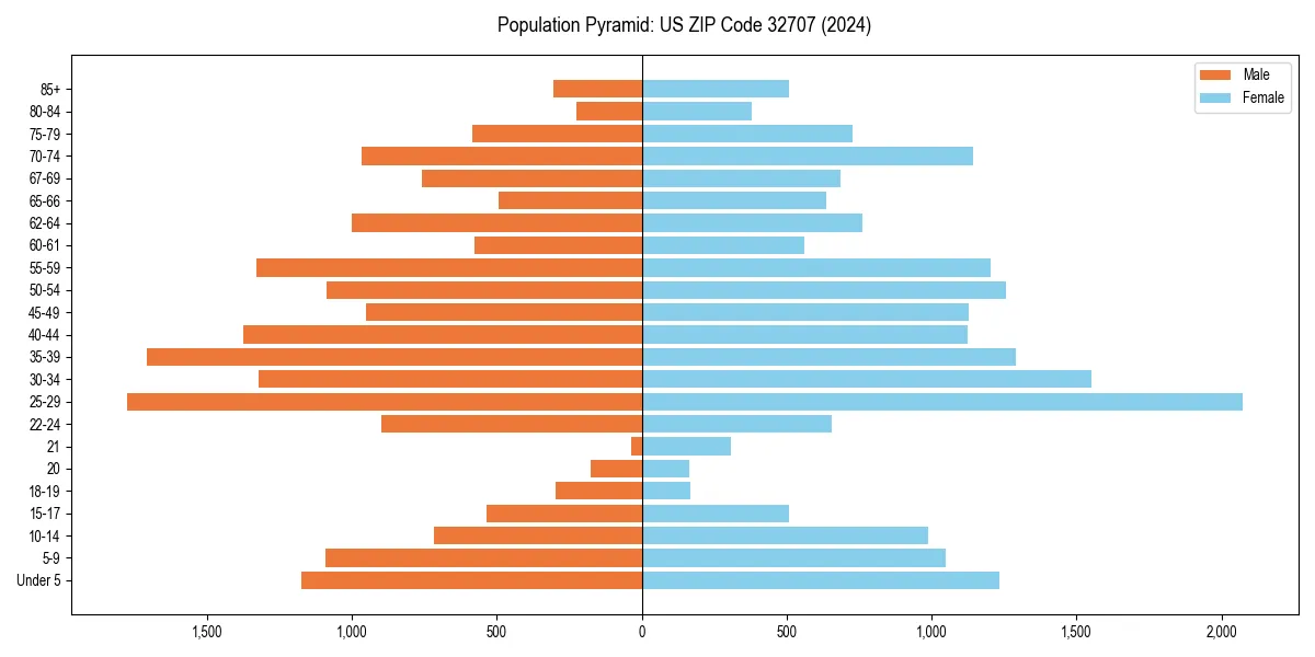 Population pyramid for 