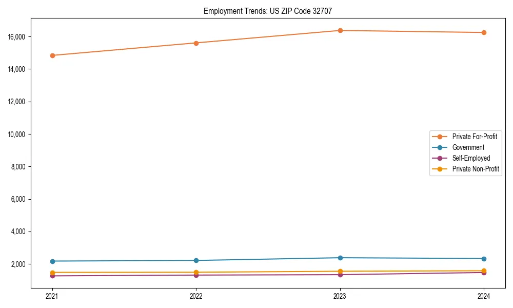 Long-term employment trends in 