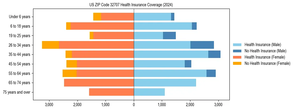 Health insurance pyramid for US ZIP Code 32707