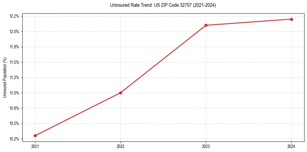 Uninsured trend chart for US ZIP Code 32707