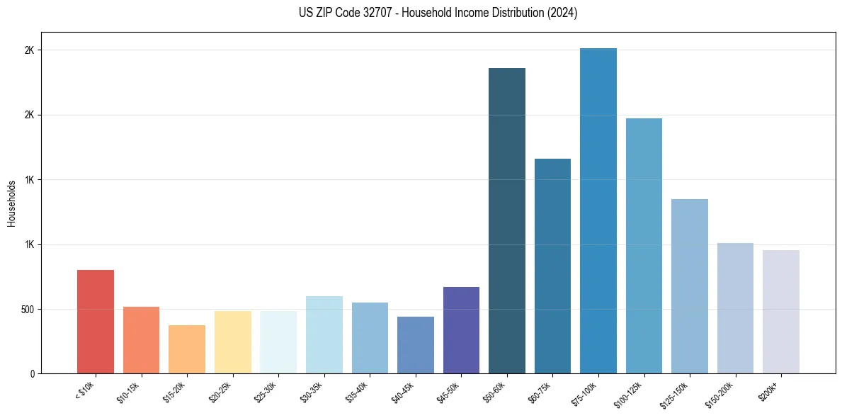 Income Distribution for 