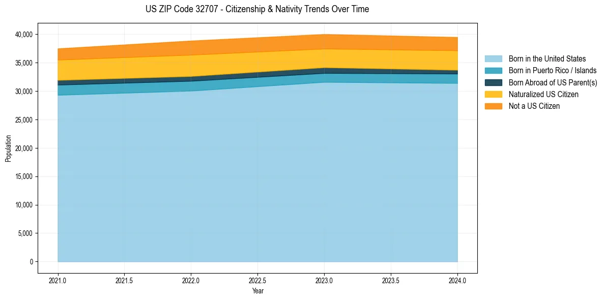Historical nativity trends for 