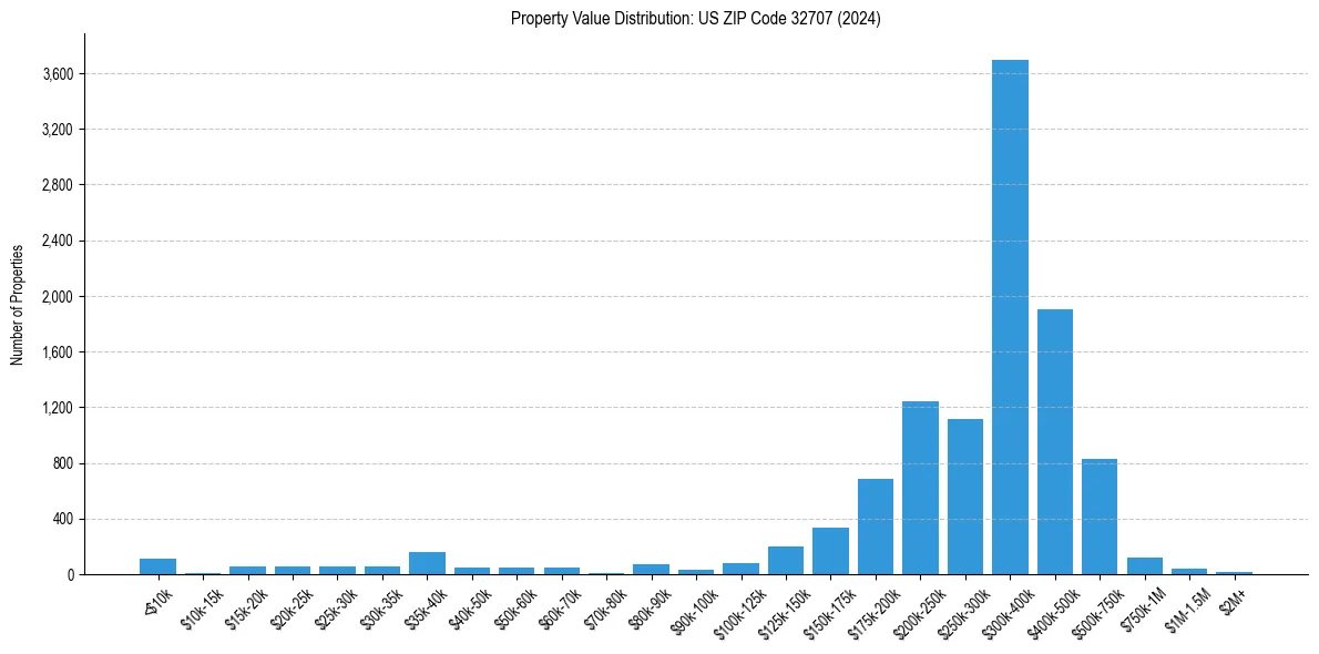 Value Distribution for 