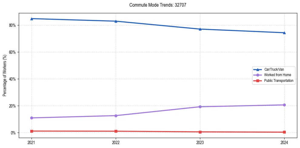 Transportation trends in US ZIP Code 32707
