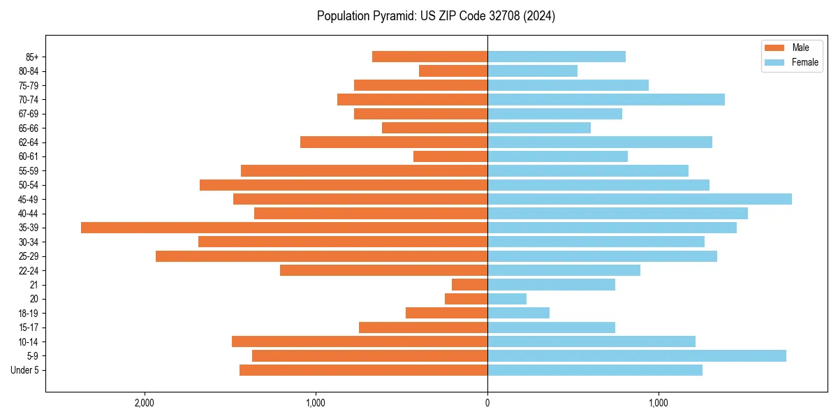 Population pyramid for 