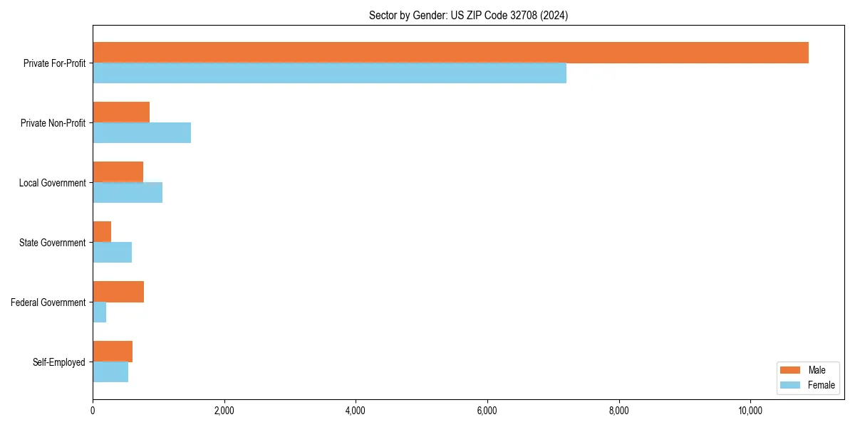 Employment sector breakdown by gender in 