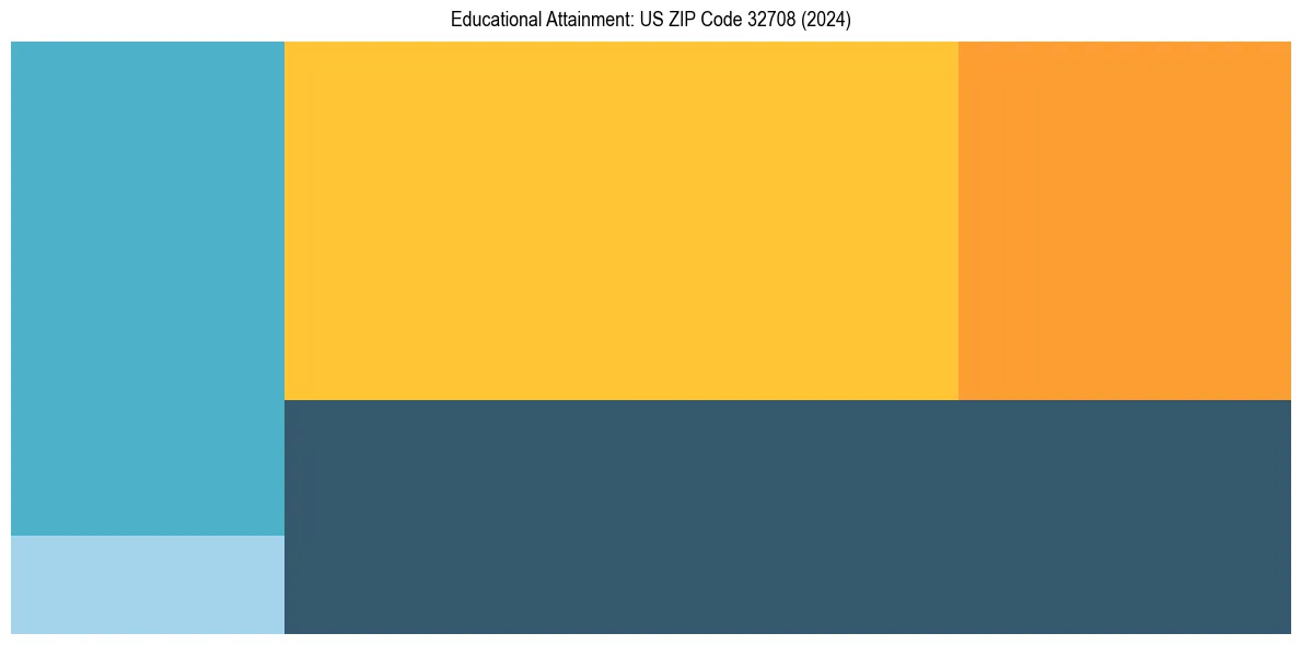Education Treemap for  in 2024
