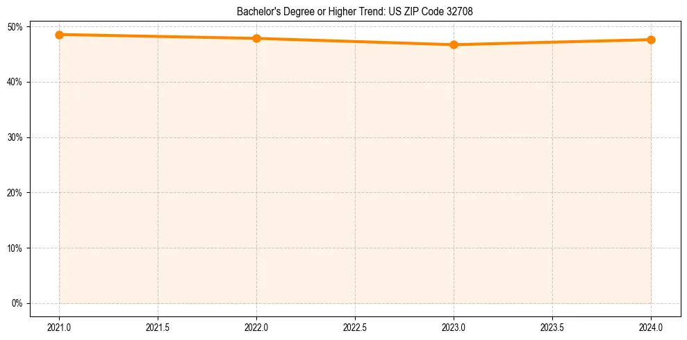 Trend chart showing bachelor degree growth in 