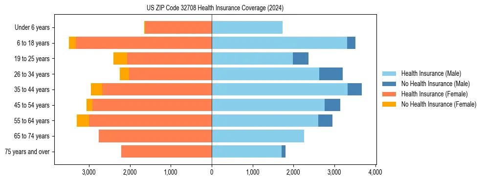 Health insurance pyramid for US ZIP Code 32708