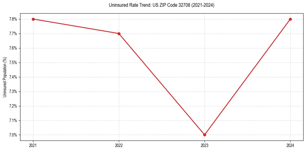 Uninsured trend chart for US ZIP Code 32708