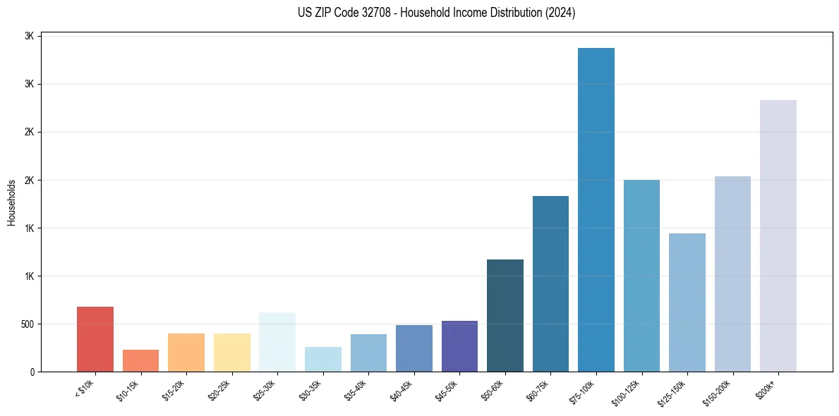 Income Distribution for 