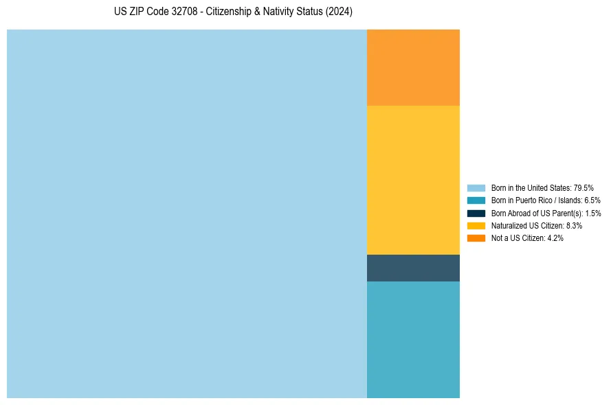 Nativity Treemap for 