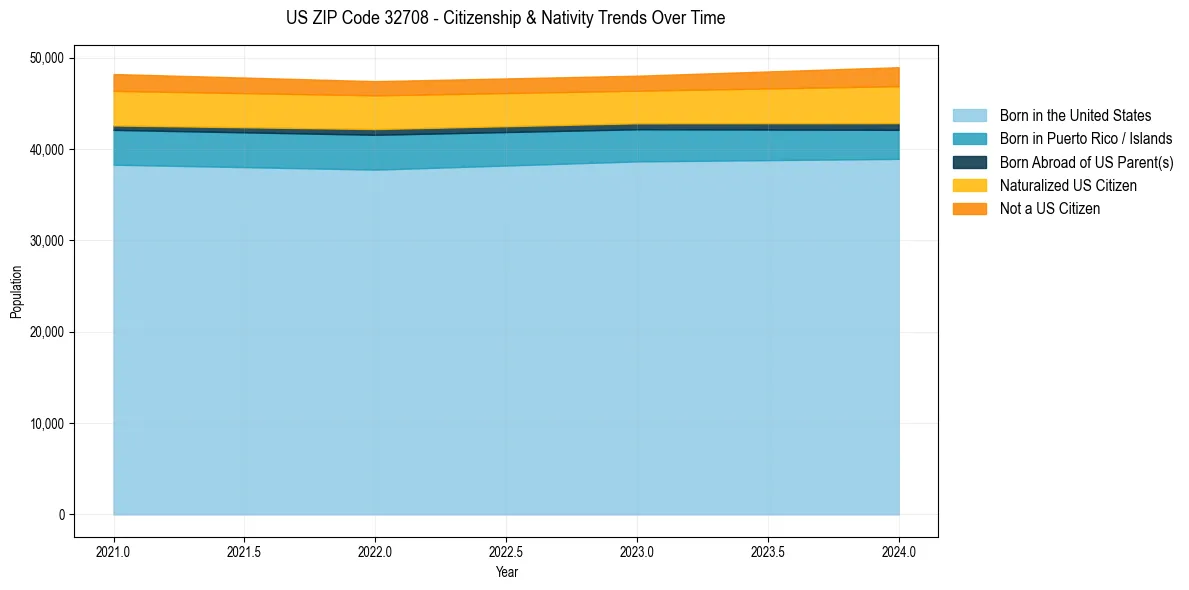 Historical nativity trends for 
