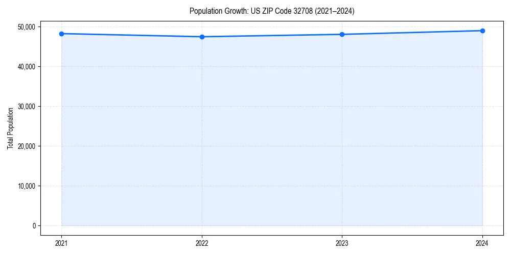 Population trends in 
