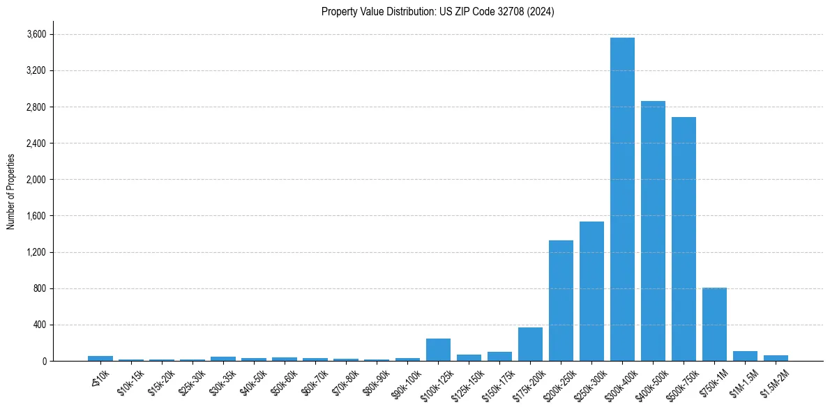 Value Distribution for 