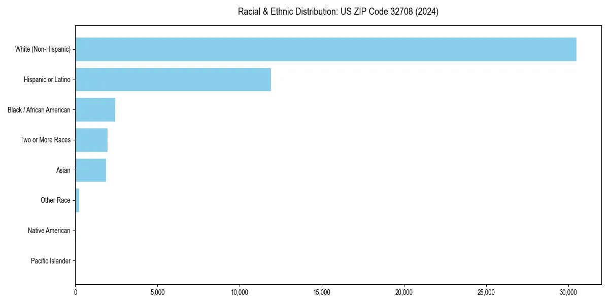 Bar chart showing racial distribution in  for 2024