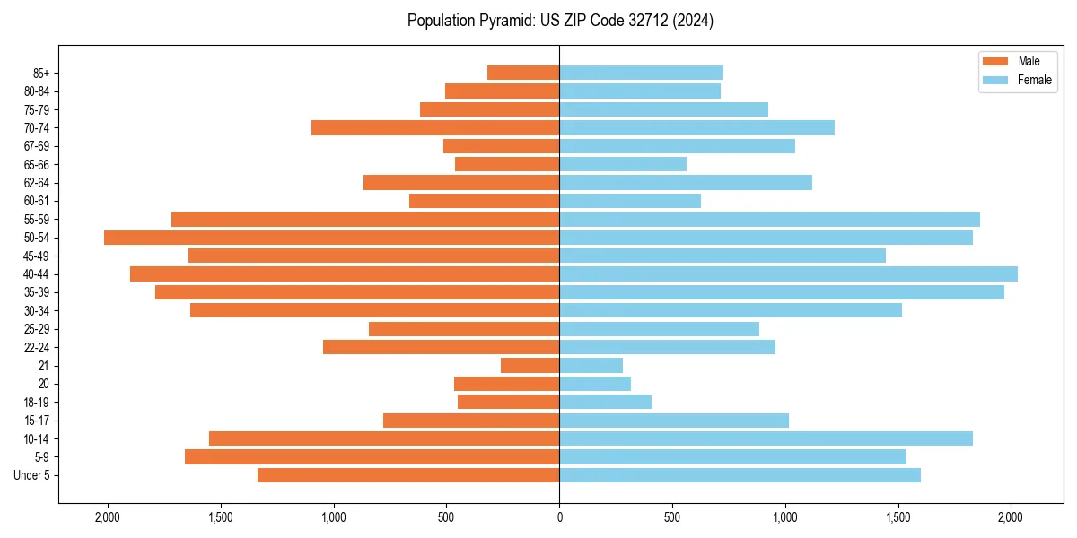 Population pyramid for 
