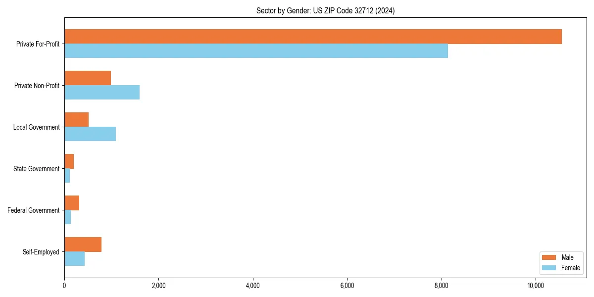 Employment sector breakdown by gender in 
