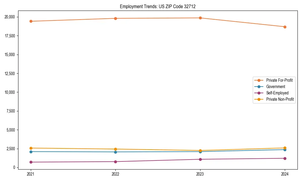 Long-term employment trends in 