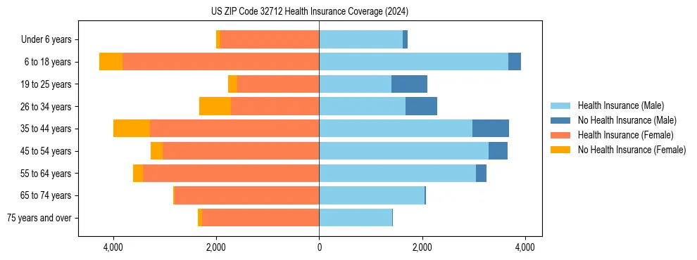Health insurance pyramid for US ZIP Code 32712