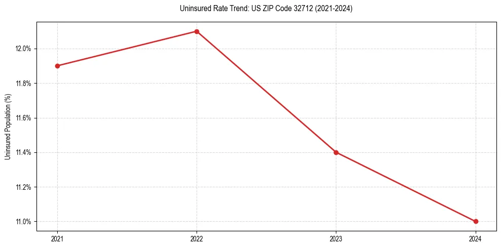 Uninsured trend chart for US ZIP Code 32712