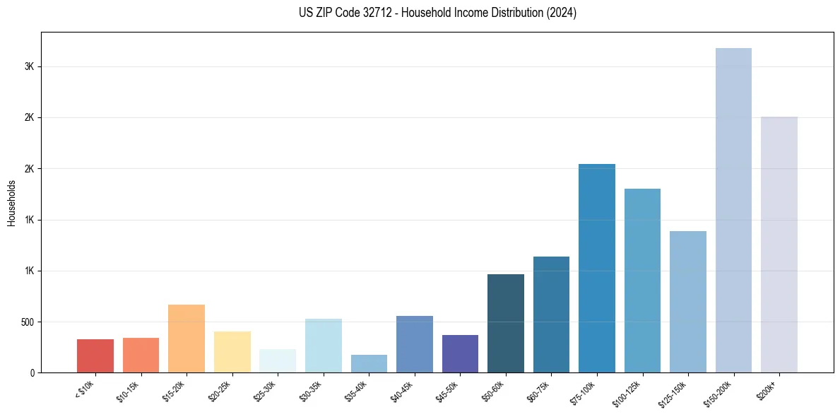 Income Distribution for 