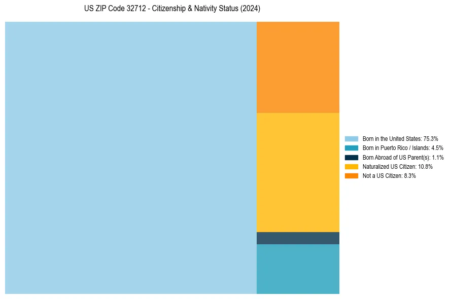 Nativity Treemap for 