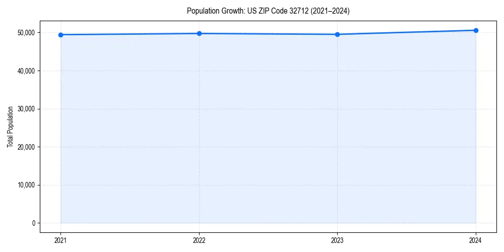 Population trends in 