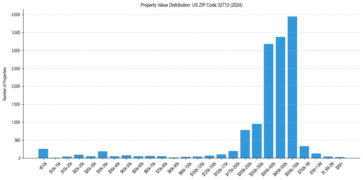 Value Distribution for 